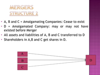 A, B and C = Amalgamating Companies: Cease to exist D = Amalgamated Company: may or may not have existed before Merger All assets and liabilities of A, B and C transferred to D Shareholders in A,B and C get shares in D. A D B C 