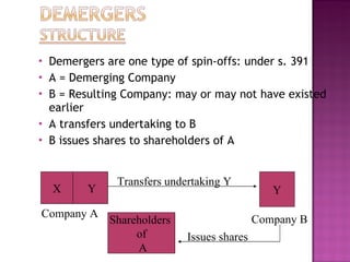 Demergers are one type of spin-offs: under s. 391 A = Demerging Company B = Resulting Company: may or may not have existed earlier A transfers undertaking to B B issues shares to shareholders of A X Y Y Company B Company A Transfers undertaking Y Shareholders  of A Issues shares  