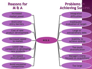 Problems in Achieving Success Reasons for M & A Integration difficulties Inadequate  evaluation of target Too much diversification Large or extraordinary debt Inability to achieve synergy Managers overly focused on acquisitions Too large Increased market power Overcome entry barriers Lower risk compared to developing new products Cost of new product development Increased speed to market Increased diversification Avoid excessive competition M & A 