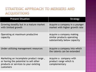 Present Situation Strategy Growing steadily but in a mature market with limited growth Acquire a company in a younger market with higher growth rate Operating at maximum productive capacity Acquire a company making similar products operating substantially below capacity Under-utilizing management resources Acquire a company into which the talents can be extended Marketing an incomplete product range , or having the potential to sell other products or services to your existing customers Acquire a  company with product range which is complementary 