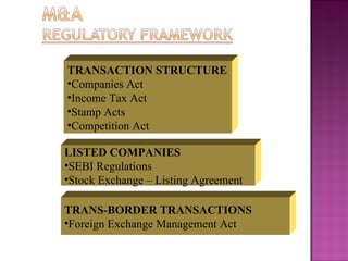 TRANSACTION STRUCTURE Companies Act Income Tax Act Stamp Acts Competition Act TRANS-BORDER TRANSACTIONS Foreign Exchange Management Act  LISTED COMPANIES SEBI Regulations Stock Exchange – Listing Agreement 