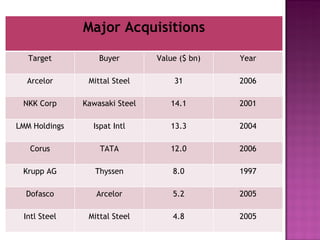 Major Acquisitions Target Buyer Value ($ bn) Year Arcelor Mittal Steel 31 2006 NKK Corp Kawasaki Steel 14.1 2001 LMM Holdings Ispat Intl 13.3 2004 Corus TATA 12.0 2006 Krupp AG Thyssen 8.0 1997 Dofasco Arcelor 5.2 2005 Intl Steel Mittal Steel 4.8 2005 