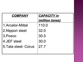 COMPANY CAPACITY in (million tones) 1.Arcelor-Mittal 2.Nippon steel 3.Posco 4.JEF steel 5.Tata steel- Corus 110.0 32.0 30.5 30.0 27.7 