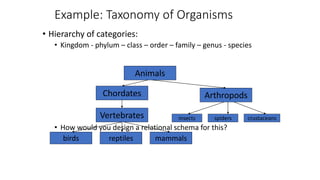 Example: Taxonomy of Organisms
• Hierarchy of categories:
• Kingdom - phylum – class – order – family – genus - species
• How would you design a relational schema for this?
Animals
Chordates
Vertebrates
Arthropods
birds
insects spiders crustaceans
reptiles mammals
 
