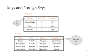Keys and Foreign Keys
Dec-22 SQL 17
PName Price Category Manufacturer
Gizmo $19.99 Gadgets GizmoWorks
Powergizmo $29.99 Gadgets GizmoWorks
SingleTouch $149.99 Photography Canon
MultiTouch $203.99 Household Hitachi
Product
Company
CName StockPrice Country
GizmoWorks 25 USA
Canon 65 Japan
Hitachi 15 Japan
Key
Foreign
key
 