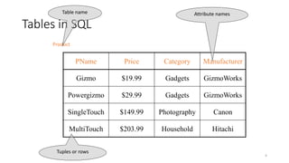 Tables in SQL
4
PName Price Category Manufacturer
Gizmo $19.99 Gadgets GizmoWorks
Powergizmo $29.99 Gadgets GizmoWorks
SingleTouch $149.99 Photography Canon
MultiTouch $203.99 Household Hitachi
Product
Attribute names
Table name
Tuples or rows
 