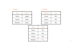 Name Category
Gizmo gadget
Camera Photo
OneClick Photo
ProdName Store
Gizmo Wiz
Camera Ritz
Camera Wiz
Name Store
Gizmo Wiz
Camera Ritz
Camera Wiz
OneClick NULL
Product Purchase
Dec-22 SQL 67
 