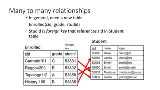 Many to many relationships
• In general, need a new table
Enrolled(cid, grade, studid)
Studid is foreign key that references sid in Student
table
cid grade studid
Carnatic101 C 53831
Reggae203 B 53832
Topology112 A 53650
History 105 B 53666
sid name login
50000 Dave dave@cs
53666 Jones jones@cs
53688 Smith smith@ee
53650 Smith smith@math
53831 Madayan madayan@music
53832 Guldu guldu@music
Enrolled
Student
Foreign
key
 