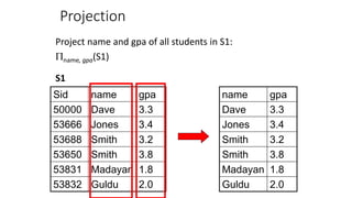Projection
Project name and gpa of all students in S1:
name, gpa(S1)
S1
Sid name gpa
50000 Dave 3.3
53666 Jones 3.4
53688 Smith 3.2
53650 Smith 3.8
53831 Madayan 1.8
53832 Guldu 2.0
name gpa
Dave 3.3
Jones 3.4
Smith 3.2
Smith 3.8
Madayan 1.8
Guldu 2.0
 