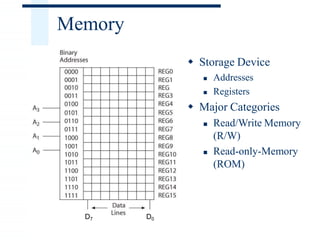 Memory
 Storage Device
 Addresses
 Registers
 Major Categories
 Read/Write Memory
(R/W)
 Read-only-Memory
(ROM)
D7 D0
 