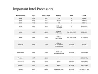 Microprocessor Year Word Length Memory Pins Clock
4004 1971 4-bit 1 KB 16 750kHz
8085 1976 8-bit 64 KB 40 3-6 MHz
8086 1978 16-bit 1MB 40 5-8 MHz
80286 1982 16-bit
16MB real
4 GB virtual
68 6-12.5 MHz
80386 1985 32-bit
4GB real
64TB virtual
132 14X14 PGA 20-33 MHz
80486 1989 32-bit
4GB real
64TB virtual
168 17X17 PGA 25-100 MHz
Pentium 1993 32-bit
4GB real
32-bit address
64-bit data bus
237 PGA 60-200
Pentium Pro 1995 32-bit
64GB real
36-bit address bus
387 PGA 150-200 MHz
Pentium II 1997 32-bit – – 233-400 MHz
Pentium III 1999 32-bit 64GB 370 PGA 600-1.3 MHz
Pentium 4 2000 32-bit 64GB 423 PGA 600-1.3 GHz
Itanium 2001 64-bit 64 address lines 423 PGA 733 MHz-1.3 GHz
Important Intel Processors
 