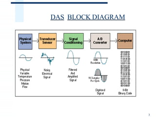 DAS BLOCK DIAGRAM
3
 