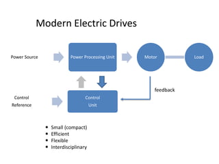 Modern Electric Drives
Power Source Power Processing Unit Motor Load
Control
Reference
Control
Unit
feedback
 Small (compact)
 Efficient
 Flexible
 Interdisciplinary
 