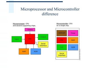 Microprocessor and Microcontroller
difference
 