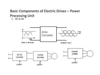Basic Components of Electric Drives – Power
Processing Unit
1. DC to AC
 