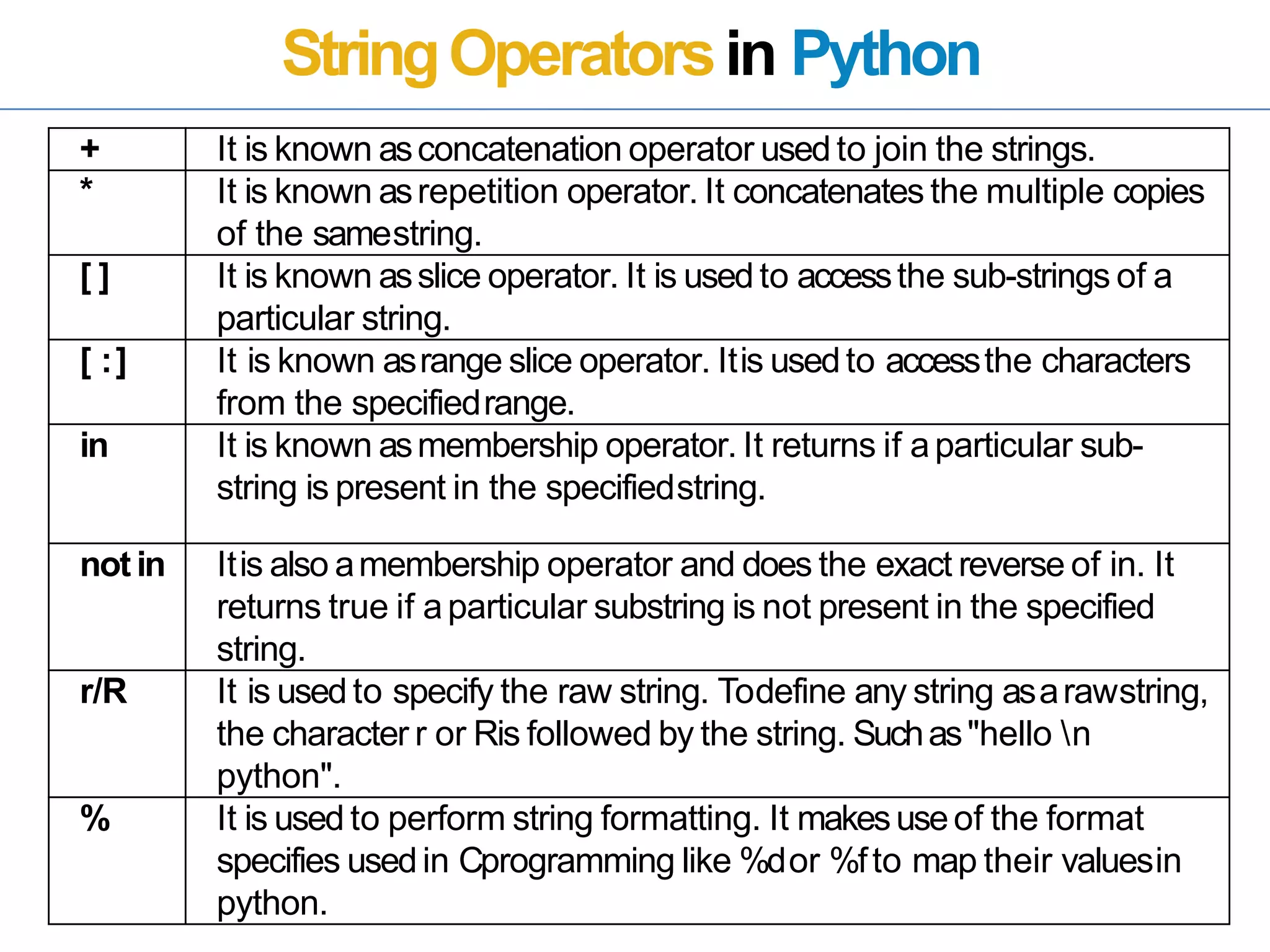 StringOperatorsin Python
+ It is known asconcatenation operator used to join the strings.
* It is known asrepetition operator. It concatenates the multiple copies
of the samestring.
[ ] It is known asslice operator. It is used to accessthe sub-strings of a
particular string.
[ :] It is known asrange slice operator. Itis usedto accessthe characters
from the specifiedrange.
in It is known asmembership operator. It returns if aparticular sub-
string is present in the specifiedstring.
not in Itis also amembership operator and does the exact reverse of in. It
returns true if aparticular substring is not present in the specified
string.
r/R It is used to specify the raw string. Todefine any string asarawstring,
the character r or Ris followed by the string. Suchas"hello n
python".
% It is used to perform string formatting. It makesuseof the format
specifies usedin Cprogramming like %dor %fto map their valuesin
python.
 