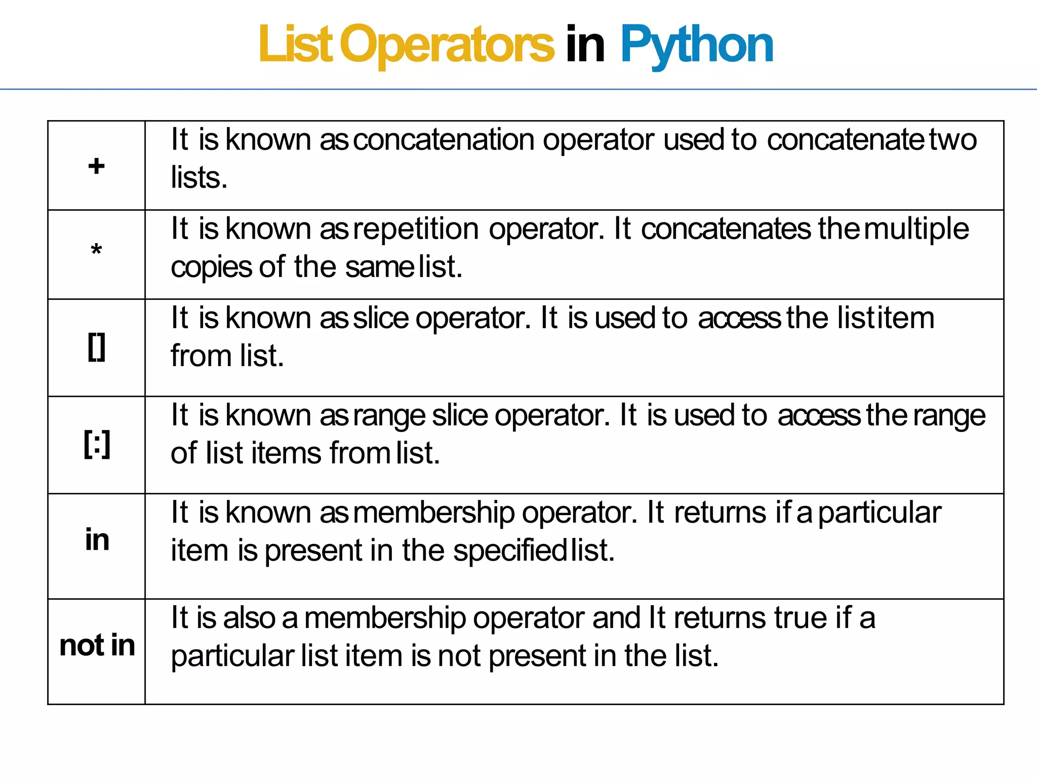 ListOperatorsin Python
+
It is known asconcatenation operator used to concatenatetwo
lists.
*
It is known asrepetition operator. It concatenates themultiple
copies of the samelist.
[]
It is known asslice operator. It is usedto accessthe listitem
from list.
[:]
It is known asrange slice operator. It is used to accesstherange
of list items fromlist.
in
It is known asmembership operator. It returns ifaparticular
item is present in the specifiedlist.
not in
It is also amembership operator and It returns true if a
particular list item is not present in the list.
 