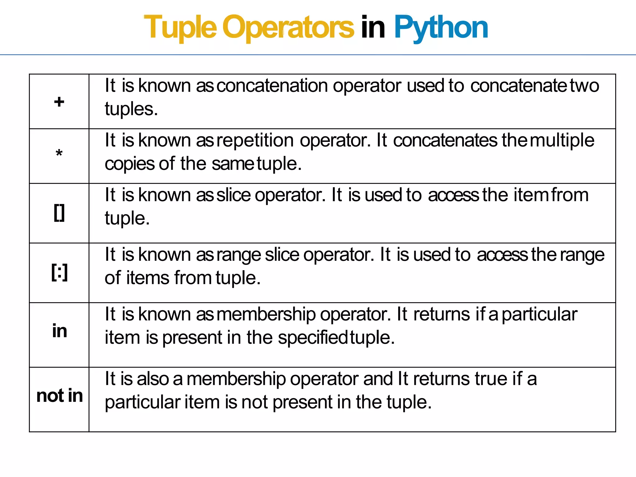 TupleOperatorsin Python
+
It is known asconcatenation operator used to concatenatetwo
tuples.
*
It is known asrepetition operator. It concatenates themultiple
copies of the sametuple.
[]
It is known asslice operator. It is usedto accessthe itemfrom
tuple.
[:]
It is known asrange slice operator. It is used to accesstherange
of items from tuple.
in
It is known asmembership operator. It returns ifaparticular
item is present in the specifiedtuple.
not in
It is also amembership operator and It returns true if a
particular item is not present in the tuple.
 