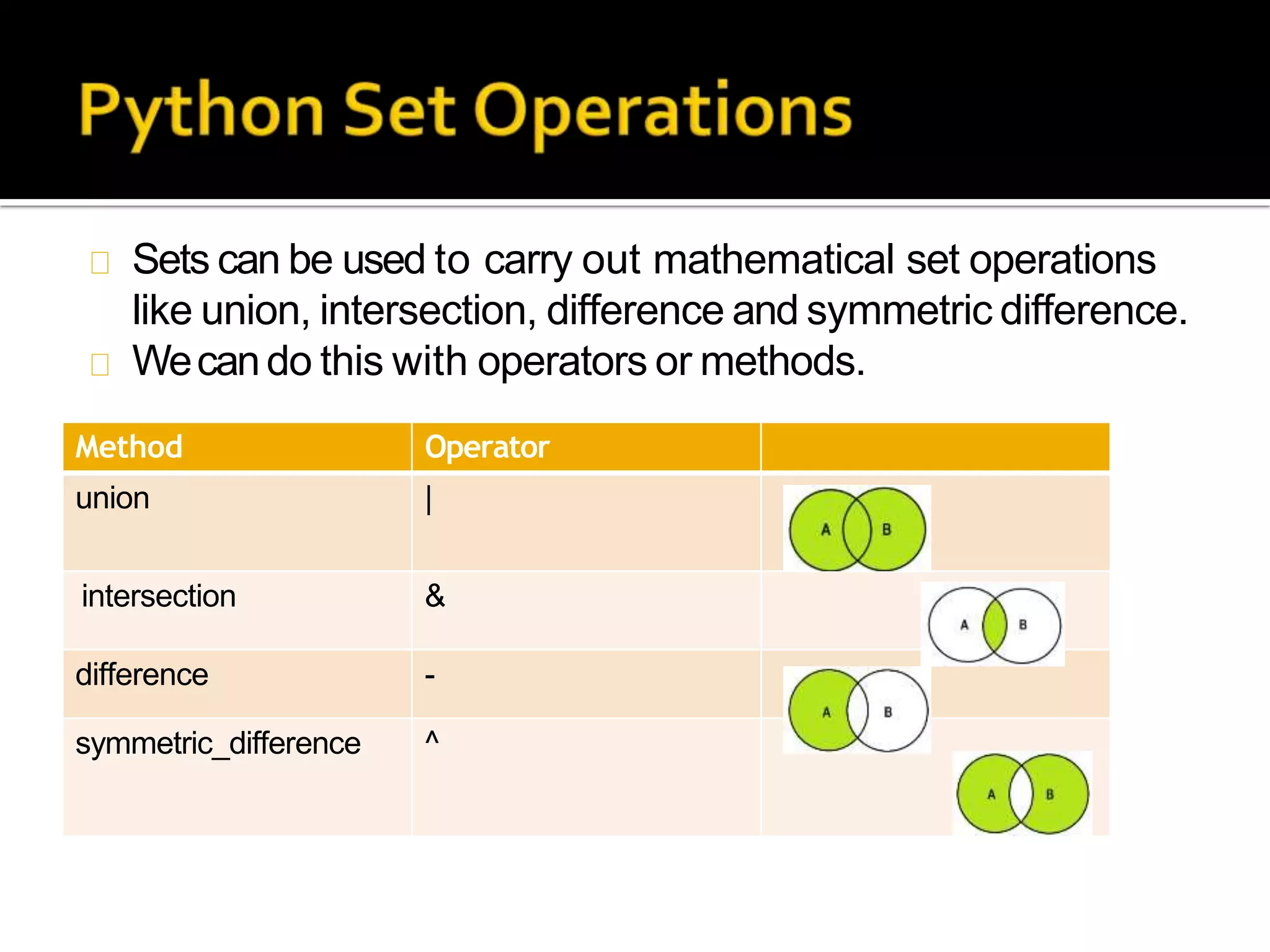 Sets can be used to carry out mathematical set operations
like union, intersection, difference and symmetric difference.
Wecando this with operators or methods.
Method Operator
union |
intersection &
difference -
symmetric_difference ^
 