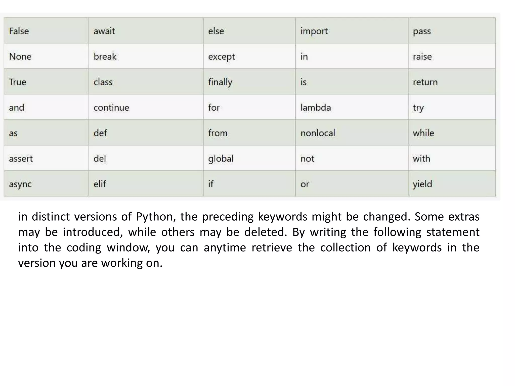 in distinct versions of Python, the preceding keywords might be changed. Some extras
may be introduced, while others may be deleted. By writing the following statement
into the coding window, you can anytime retrieve the collection of keywords in the
version you are working on.
 