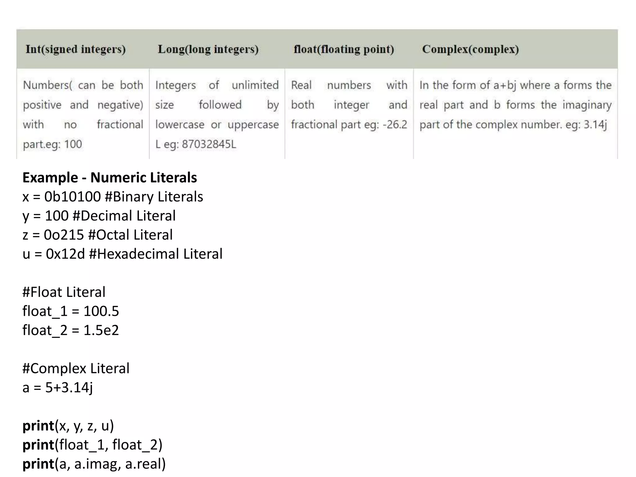 Example - Numeric Literals
x = 0b10100 #Binary Literals
y = 100 #Decimal Literal
z = 0o215 #Octal Literal
u = 0x12d #Hexadecimal Literal
#Float Literal
float_1 = 100.5
float_2 = 1.5e2
#Complex Literal
a = 5+3.14j
print(x, y, z, u)
print(float_1, float_2)
print(a, a.imag, a.real)
 