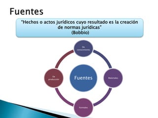Fuentes
De
conocimiento
Materiales
Formales
De
producción
“Hechos o actos jurídicos cuyo resultado es la creación
de normas jurídicas”
(Bobbio)
 