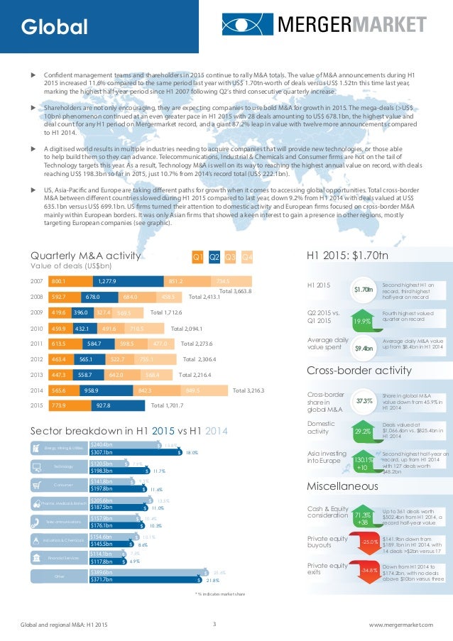 mergermarket 2014 m a trend report Mergermarket 2013 trend report 25 wwwmergermarketcom criteria all data is ased o v tasaio vs o àe us$ ñ u ad is ased o v the me ge uaket’s m&a deals. mergermarket 2014 m a trend report Mergermarket 2013 trend report 25 wwwmergermarketcom criteria all data is ased o v tasaio vs o àe us$ ñ u ad is ased o v the me ge uaket’s m&a deals.