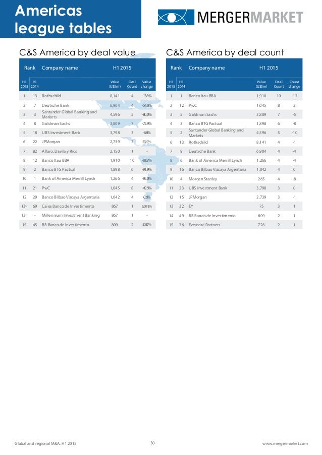 Ranking M A Mergermarket Primer Semestre De 2015