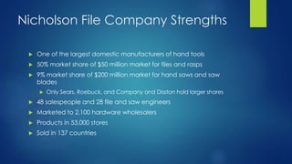 Nicholson File Company Strengths
 One of the largest domestic manufacturers of hand tools
 50% market share of $50 million market for files and rasps
 9% market share of $200 million market for hand saws and saw
blades
 Only Sears, Roebuck, and Company and Disston hold larger shares
 48 salespeople and 28 file and saw engineers
 Marketed to 2,100 hardware wholesalers
 Products in 53,000 stores
 Sold in 137 countries
 