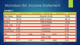 Nicholson Est. Income Statement
1972 1973 1974 1975 1976
Net Sales 58.62 Growth @ 6% 74.00
COGS 38.10 65% of Sales 48.10
SG&A 11.14 19% of Sales 14.06
Dep. Exp 2.10 Constant 2.10
Int. Exp 0.80 Constant 0.80
Other Exp. 0.20 Constant 0.20
EBT 6.28 6.84 7.44 8.07 8.74
Taxes 2.51 40% of EBT 3.50
NI 3.77 4.10 4.46 4.84 5.24
Exhibit 1
 