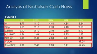 Analysis of Nicholson Cash Flows
1972 1973 1974 1975 1976
NI 3.77 4.10 4.46 4.84 5.24
Dep 2.10 2.10 2.10 2.10 2.10
Capex 2.10 2.10 2.10 2.10 2.10
+/- NWC 1.56 1.64 1.63 1.73 1.83
Net CF 2.21 2.46 2.83 3.11 3.41
Value 49.04
Total FCF 2.21 2.46 2.83 3.11 52.45
Exhibit 1
 
