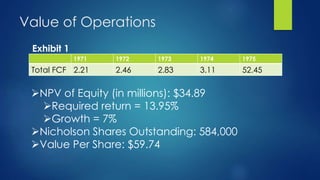 Value of Operations
1971 1972 1973 1974 1975
Total FCF 2.21 2.46 2.83 3.11 52.45
NPV of Equity (in millions): $34.89
Required return = 13.95%
Growth = 7%
Nicholson Shares Outstanding: 584,000
Value Per Share: $59.74
Exhibit 1
 