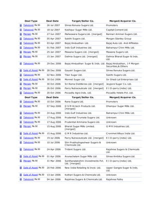 Deal Type Deal Date Target/Seller Co. Merged/Acquirer Co.
Takeover Rs.50 26 Jul 2007 Shree Renuka Sugars Ltd. Promoters
Takeover Rs.50 18 Jul 2007 Kashipur Sugar Mills Ltd. Capital Cement Ltd.
Merger Rs.50 27 Jun 2007 Maheswara Sugars Ltd. [merged] Bannari Amman Sugars Ltd.
Takeover Rs.50 05 Apr 2007 Sakthi Sugars Ltd. Morgan Stanley Group
Takeover Rs.50 03 Apr 2007 Bajaj Hindusthan Ltd. Bajaj Auto Ltd. And Affiliates
Takeover Rs.50 01 Feb 2007 Indo Gulf Industries Ltd. Balrampur Chini Mills Ltd.
Merger Rs.50 25 Jan 2007 Mawana Sugars Ltd. [merged] Mawana Sugars Ltd.
Merger Rs.50 15 Jan 2007 Dalmia Sugars Ltd. [merged] Dalmia Bharat Sugar & Inds.
Ltd.
Takeover Rs.50 29 Dec 2006 Bajaj Hindusthan Sugar & Inds. Ltd. Bajaj Hindusthan, J P Morgan
Securities,& Others
Sale of Asset Rs.50 28 Dec 2006 Gayatri Sugars Ltd. Shree Renuka Sugars Ltd.
Takeover Rs.50 02 Nov 2006 Tilan Sugar Ltd. Sakthi Sugars Ltd.
Sale of Asset Rs.50 30 Oct 2006 Monnet Sugar Ltd. Sir Shadi Lal Enterprises Ltd
Merger Rs.50 30 Oct 2006 Sri Rama Distilleries Ltd. [merged] Jeypore Sugar Co. Ltd.
Merger Rs.50 26 Oct 2006 Parry Nutraceuticals Ltd. [merged] E I D-parry (india) Ltd.
Takeover Rs.50 20 Oct 2006 Piccadily Agro Inds. Ltd. Piccadily Hotels Pvt. Ltd.
Deal Type Deal Date Target/Seller Co. Merged/Acquirer Co.
Takeover Rs.50 10 Oct 2006 Rana Sugars Ltd. Promoters
Merger Rs.50 07 Sep 2006 D S M Hi-tech Products Ltd.
[merged]
Dhampur Sugar Mills Ltd.
Takeover Rs.50 24 Aug 2006 Indo Gulf Industries Ltd. Balrampur Chini Mills Ltd.
Takeover Rs.50 17 Aug 2006 Prudential Tirumala Sugars Ltd. Unknown
Takeover Rs.50 17 Aug 2006 Prudential Ammana Sugars Ltd. Unknown
Merger Rs.50 15 Aug 2006 Bharat Sugar Mills Limited.
[merged]
G M R Industries Ltd.
Sale of Asset Rs.50 15 Aug 2006 G M R Industries Ltd. Cronimet Alloys India Ltd.
Takeover Rs.50 19 Jul 2006 Parry Nutraceuticals Ltd. [merged] E I D-parry (india) Ltd.
Takeover Rs.50 10 Jul 2006 Shri Prabhulingeshwar Sugars &
Chemicals Ltd.
Unknown
Takeover Rs.50 24 Apr 2006 Trident Sugars Ltd. Rajshree Sugars & Chemicals
Ltd.
Sale of Asset Rs.50 01 Apr 2006 Arunachalam Sugar Mills Ltd. Shree Ambika Sugars Ltd.
Merger Rs.50 31 Mar 2006 Santhanalakshmi Investments Pvt.
Ltd. [merged]
E I D-parry (india) Ltd.
Sale of Asset Rs.50 20 Feb 2006 New India Retailing & Invst. Ltd. Upper Ganges Sugar & Inds.
Ltd.
Sale of Asset Rs.50 13 Jan 2006 Kothari Sugars & Chemicals Ltd. Unknown
Takeover Rs.50 04 Jan 2006 Rajshree Sugars & Chemicals Ltd. Rajshree Pathy
 