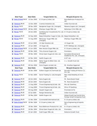 Deal Type Deal Date Target/Seller Co. Merged/Acquirer Co.
Sale of Asset Rs.50 15 Dec 2005 E I D-parry (india) Ltd. Roca Bathroom Products Pvt.
Ltd.
Takeover Rs.50 12 Dec 2005 Cosmos Industries Ltd. Indian Sucrose Ltd.
Merger Rs.50 28 Nov 2005 Nanglamal Sugar Ltd. [merged] Mawana Sugars Ltd. [merged]
Sale of Asset Rs.50 08 Nov 2005 Dhampur Sugar Mills Ltd. Balrampur Chini Mills Ltd.
Merger Rs.50 20 Oct 2005 Santhakumari Investments Pvt. Ltd.
[merged]
E I D-parry (india) Ltd.
Takeover Rs.50 02 Sep 2005 Bajaj Hindusthan Sugar & Inds. Ltd. Bajaj Hindusthan Ltd.
Merger Rs.50 31 Aug 2005 Mansurpur Sugar Mills Ltd.
[merged]
Dhampur Sugar Mills Ltd.
Takeover Rs.50 23 Jun 2005 J K Agri Genetics Ltd. J K Sugar Ltd.
Takeover Rs.50 23 Jun 2005 J K Sugar Ltd. B M F Beltings Ltd. [merged]
Sale of Asset Rs.50 13 Jun 2005 New Horizon Sugar Mills Ltd. E I D-parry (india) Ltd.
Takeover Rs.50 09 Mar 2005 Thiru Arooran Sugars Ltd. Promotors
Merger Rs.50 09 Mar 2005 Shree Vaani Sugars & Inds. Ltd. Karnataka Breweries &
Distilleries Pvt. Ltd. [merged]
Takeover Rs.50 02 Mar 2005 Sakthi Sugars Ltd. A B T Ltd.
Takeover Rs.50 29 Dec 2004 Nahar Sugar & Allied Inds. Ltd.
[merged]
J. L. Growth Fund Ltd.
Takeover Rs.50 09 Dec 2004 Ponni Sugars (erode) Ltd. Mr. Anubhav Aggarwal
Deal Type Deal Date Target/Seller Co. Merged/Acquirer Co.
Takeover Rs.50 26 Nov 2004 Kothari Sugars & Chemicals Ltd. Parvathi Trading & Finance Co.
Pvt. Ltd.
Merger Rs.50 01 Nov 2004 Saran Trading Co. Ltd.[merged] New India Retailing & Invst.
Ltd.
Takeover Rs.50 20 Oct 2004 Rana Sugars Ltd. Mr. Rana Ranjit Singh
Takeover Rs.50 20 Oct 2004 Rana Sugars Ltd. Mr. Rana Gurjeet Sin
Takeover Rs.50 11 Aug 2004 Triveni Engineering & Inds. Ltd. Mrs.rati Sawhney
Takeover Rs.50 11 Aug 2004 Triveni Engineering & Inds. Ltd. Dhruv M Sawhney
Takeover Rs.50 04 Aug 2004 Gayatri Sugars Ltd. Promoters & Fis
Takeover Rs.50 03 Jul 2004 Rangar Breweries Ltd. Indian Sucrose Ltd.
Takeover Rs.50 26 May 2004 Sakthi Sugars Ltd. Global Small Cap Fund & Gmo
Foreign Small Companies Fund
Takeover Rs.50 31 Mar 2004 Coromandel International Ltd. E I D-parry (india) Ltd.
Sale of Asset Rs.50 30 Mar 2004 E I D-parry (india) Ltd. Parry Engineering & Exports
Ltd.
Takeover Rs.50 30 Mar 2004 Roca Bathroom Products Pvt. Ltd. E I D-parry (india) Ltd.
Takeover Rs.50 26 Mar 2004 Shree Vaani Sugars & Inds. Ltd. Promoters
Takeover Rs.50 03 Jan 2004 Oudh Sugar Mills Ltd. Reliance Growth Fund
 