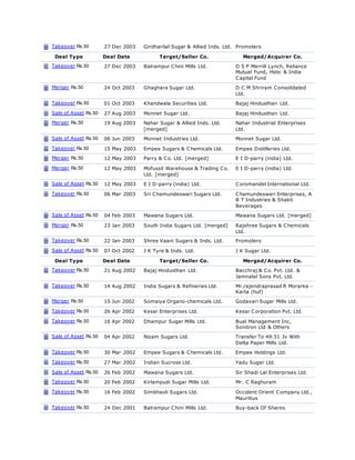 Takeover Rs.50 27 Dec 2003 Girdharilal Sugar & Allied Inds. Ltd. Promoters
Deal Type Deal Date Target/Seller Co. Merged/Acquirer Co.
Takeover Rs.50 27 Dec 2003 Balrampur Chini Mills Ltd. D S P Merrill Lynch, Reliance
Mutual Fund, Hsbc & India
Capital Fund
Merger Rs.50 24 Oct 2003 Ghaghara Sugar Ltd. D C M Shriram Consolidated
Ltd.
Takeover Rs.50 01 Oct 2003 Khandwala Securities Ltd. Bajaj Hindusthan Ltd.
Sale of Asset Rs.50 27 Aug 2003 Monnet Sugar Ltd. Bajaj Hindusthan Ltd.
Merger Rs.50 19 Aug 2003 Nahar Sugar & Allied Inds. Ltd.
[merged]
Nahar Industrial Enterprises
Ltd.
Sale of Asset Rs.50 06 Jun 2003 Monnet Industries Ltd. Monnet Sugar Ltd.
Takeover Rs.50 15 May 2003 Empee Sugars & Chemicals Ltd. Empee Distilleries Ltd.
Merger Rs.50 12 May 2003 Parry & Co. Ltd. [merged] E I D-parry (india) Ltd.
Merger Rs.50 12 May 2003 Mofussil Warehouse & Trading Co.
Ltd. [merged]
E I D-parry (india) Ltd.
Sale of Asset Rs.50 12 May 2003 E I D-parry (india) Ltd. Coromandel International Ltd.
Takeover Rs.50 06 Mar 2003 Sri Chamundeswari Sugars Ltd. Chamundeswari Enterprises, A
B T Industries & Shakti
Beverages
Sale of Asset Rs.50 04 Feb 2003 Mawana Sugars Ltd. Mawana Sugars Ltd. [merged]
Merger Rs.50 23 Jan 2003 South India Sugars Ltd. [merged] Rajshree Sugars & Chemicals
Ltd.
Takeover Rs.50 22 Jan 2003 Shree Vaani Sugars & Inds. Ltd. Promoters
Sale of Asset Rs.50 07 Oct 2002 J K Tyre & Inds. Ltd. J K Sugar Ltd.
Deal Type Deal Date Target/Seller Co. Merged/Acquirer Co.
Takeover Rs.50 21 Aug 2002 Bajaj Hindusthan Ltd. Bacchraj & Co. Pvt. Ltd. &
Jamnalal Sons Pvt. Ltd.
Takeover Rs.50 14 Aug 2002 India Sugars & Refineries Ltd. Mr.rajendraprasad R Morarka -
Karta (huf)
Merger Rs.50 15 Jun 2002 Somaiya Organo-chemicals Ltd. Godavari Sugar Mills Ltd.
Takeover Rs.50 26 Apr 2002 Kesar Enterprises Ltd. Kesar Corporation Pvt. Ltd.
Takeover Rs.50 16 Apr 2002 Dhampur Sugar Mills Ltd. Bual Management Inc,
Sonitron Ltd & Others
Sale of Asset Rs.50 04 Apr 2002 Nizam Sugars Ltd. Transfer To 49:51 Jv With
Delta Paper Mills Ltd.
Takeover Rs.50 30 Mar 2002 Empee Sugars & Chemicals Ltd. Empee Holdings Ltd.
Takeover Rs.50 27 Mar 2002 Indian Sucrose Ltd. Yadu Sugar Ltd.
Sale of Asset Rs.50 26 Feb 2002 Mawana Sugars Ltd. Sir Shadi Lal Enterprises Ltd.
Takeover Rs.50 20 Feb 2002 Kirlampudi Sugar Mills Ltd. Mr. C Raghuram
Takeover Rs.50 16 Feb 2002 Simbhaoli Sugars Ltd. Occident Orient Company Ltd.,
Mauritius
Takeover Rs.50 24 Dec 2001 Balrampur Chini Mills Ltd. Buy-back Of Shares
 