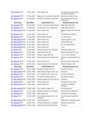 Takeover Rs.50 27 Nov 2001 Rana Sugars Ltd. Promoters & Punjab Energy
Development Agency
Takeover Rs.50 07 Sep 2001 Nagarjuna Co-operative Sugar Mill Nuziveedu Seeds Pvt. Ltd.
Takeover Rs.50 07 Sep 2001 Nandyal Co-operative Sugar Mill Sree Rayalaseema Green
Energy Ltd.
Deal Type Deal Date Target/Seller Co. Merged/Acquirer Co.
Takeover Rs.50 07 Sep 2001 A S M Co-operative Sugar Factory Delta Paper Mills Ltd.
Takeover Rs.50 07 Sep 2001 Sri Hanuman Co-op. Sugar Mill Delta Paper Mills Ltd.
Sale of Asset Rs.50 03 Aug 2001 Sical Logistics Ltd. Rajshree Sugars & Chemicals
Ltd.
Takeover Rs.50 12 Jun 2001 Venus Sugar Ltd. Promoters, Fis & Others
Takeover Rs.50 09 May 2001 Gobind Sugar Mills Ltd. K K Birla Group
Sale of Asset Rs.50 27 Apr 2001 Nizam Sugars Ltd. Jeypore Sugar Co. Ltd.
Sale of Asset Rs.50 21 Apr 2001 Nizam Sugars Ltd. United Spirits Ltd.
Sale of Asset Rs.50 21 Apr 2001 Nizam Sugars Ltd. Mr. D K Adikeshavulu
Sale of Asset Rs.50 21 Apr 2001 Nizam Sugars Ltd. I M C
Merger Rs.50 12 Apr 2001 Chilwaria Sugars Ltd. [merged] Simbhaoli Sugars Ltd.
Takeover Rs.50 07 Apr 2001 Kesar Enterprises Ltd. Kesar Corporation Pvt. Ltd.
Takeover Rs.50 26 Mar 2001 Dhampur Sugar Mills Ltd. I C I C I Ltd. [merged]
Takeover Rs.50 23 Mar 2001 Dharani Sugars & Chemicals Ltd. Dharani Credit & Finance Pvt.
Ltd.
Takeover Rs.50 14 Mar 2001 Shiva Texyarn Ltd. Bannari Amman Sugars Ltd.
Takeover Rs.50 20 Feb 2001 Empee Sugars & Chemicals Ltd. Empee Distilleries Ltd.
Deal Type Deal Date Target/Seller Co. Merged/Acquirer Co.
Takeover Rs.50 15 Dec 2000 Ravalgaon Sugar Farm Ltd. Carina Finvest Ltd.
Sale of Asset Rs.50 22 Nov 2000 Upper Ganges Sugar & Inds. Ltd. Proposed
Takeover Rs.50 04 Oct 2000 K C P Sugar & Inds. Corpn. Ltd. Buy-back Of Shares
Takeover Rs.50 29 Jul 2000 Sir Shadi Lal Enterprises Ltd. Buy Back Of Shares
Sale of Asset Rs.50 04 May 2000 Rajshree Sugars & Chemicals Ltd. Proposed
Takeover Rs.50 18 Apr 2000 Sakthi Sugars Ltd. Promoters & Associates
Sale of Asset Rs.50 18 Apr 2000 Sakthi Sugars Ltd. Transfer To Separate
Company
Sale of Asset Rs.50 26 Mar 2000 Thiru Arooran Sugars Ltd. Terra Energy Ltd.
Takeover Rs.50 11 Dec 1999 Chilwaria Sugars Ltd. [merged] Balrampur Chini Mills Ltd.
Takeover Rs.50 02 Dec 1999 Rana Sugars Ltd. Promoters & Associates
Merger Rs.50 01 Nov 1999 Triveni Engineering & Inds. Ltd.
[merged]
Triveni Engineering & Inds.
Ltd.
Sale of Asset Rs.50 29 Oct 1999 Sakthi Sugars Ltd. Sakthi Auto Components Ltd.
Takeover Rs.50 16 Oct 1999 Chilwaria Sugars Ltd. [merged] Simbhaoli Sugars Ltd.
Sale of Asset Rs.50 29 Sep 1999 Kothari Sugars & Chemicals Ltd. Proposed
 