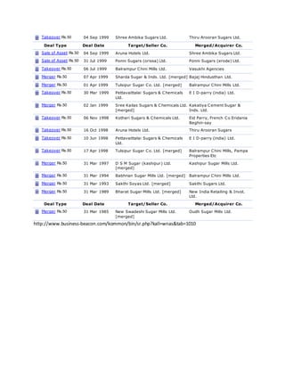 Takeover Rs.50 04 Sep 1999 Shree Ambika Sugars Ltd. Thiru Arooran Sugars Ltd.
Deal Type Deal Date Target/Seller Co. Merged/Acquirer Co.
Sale of Asset Rs.50 04 Sep 1999 Aruna Hotels Ltd. Shree Ambika Sugars Ltd.
Sale of Asset Rs.50 31 Jul 1999 Ponni Sugars (orissa) Ltd. Ponni Sugars (erode) Ltd.
Takeover Rs.50 06 Jul 1999 Balrampur Chini Mills Ltd. Vasukhi Agencies
Merger Rs.50 07 Apr 1999 Sharda Sugar & Inds. Ltd. [merged] Bajaj Hindusthan Ltd.
Merger Rs.50 01 Apr 1999 Tulsipur Sugar Co. Ltd. [merged] Balrampur Chini Mills Ltd.
Takeover Rs.50 30 Mar 1999 Pettavaittalai Sugars & Chemicals
Ltd.
E I D-parry (india) Ltd.
Merger Rs.50 02 Jan 1999 Sree Kailas Sugars & Chemicals Ltd.
[merged]
Kakatiya Cement Sugar &
Inds. Ltd.
Takeover Rs.50 06 Nov 1998 Kothari Sugars & Chemicals Ltd. Eid Parry, French Co Eridania
Beghin-say
Takeover Rs.50 16 Oct 1998 Aruna Hotels Ltd. Thiru Arooran Sugars
Takeover Rs.50 10 Jun 1998 Pettavaittalai Sugars & Chemicals
Ltd.
E I D-parry (india) Ltd.
Takeover Rs.50 17 Apr 1998 Tulsipur Sugar Co. Ltd. [merged] Balrampur Chini Mills, Pampa
Properties Etc
Merger Rs.50 31 Mar 1997 D S M Sugar (kashipur) Ltd.
[merged]
Kashipur Sugar Mills Ltd.
Merger Rs.50 31 Mar 1994 Babhnan Sugar Mills Ltd. [merged] Balrampur Chini Mills Ltd.
Merger Rs.50 31 Mar 1993 Sakthi Soyas Ltd. [merged] Sakthi Sugars Ltd.
Merger Rs.50 31 Mar 1989 Bharat Sugar Mills Ltd. [merged] New India Retailing & Invst.
Ltd.
Deal Type Deal Date Target/Seller Co. Merged/Acquirer Co.
Merger Rs.50 31 Mar 1985 New Swadeshi Sugar Mills Ltd.
[merged]
Oudh Sugar Mills Ltd.
http://www.business-beacon.com/kommon/bin/sr.php?kall=wnas&tab=1010
 