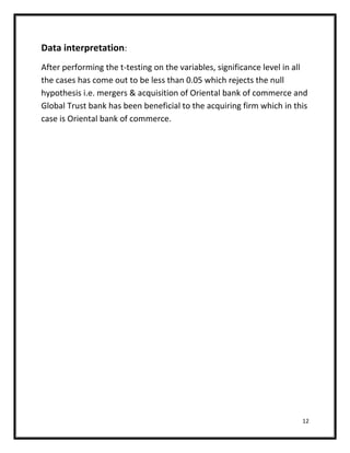 Data interpretation:
After performing the t-testing on the variables, significance level in all
the cases has come out to be less than 0.05 which rejects the null
hypothesis i.e. mergers & acquisition of Oriental bank of commerce and
Global Trust bank has been beneficial to the acquiring firm which in this
case is Oriental bank of commerce.




                                                                        12
 