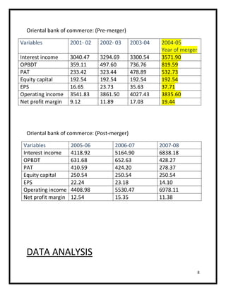 Oriental bank of commerce: (Pre-merger)

Variables            2001- 02   2002- 03     2003-04   2004-05
                                                       Year of merger
Interest income      3040.47    3294.69      3300.54   3571.90
OPBDT                359.11     497.60       736.76    819.59
PAT                  233.42     323.44       478.89    532.73
Equity capital       192.54     192.54       192.54    192.54
EPS                  16.65      23.73        35.63     37.71
Operating income     3541.83    3861.50      4027.43   3835.60
Net profit margin    9.12       11.89        17.03     19.44




  Oriental bank of commerce: (Post-merger)

 Variables           2005-06         2006-07           2007-08
 Interest income     4118.92         5164.90           6838.18
 OPBDT               631.68          652.63            428.27
 PAT                 410.59          424.20            278.37
 Equity capital      250.54          250.54            250.54
 EPS                 22.24           23.18             14.10
 Operating income    4408.98         5530.47           6978.11
 Net profit margin   12.54           15.35             11.38




  DATA ANALYSIS
                                                                        8
 