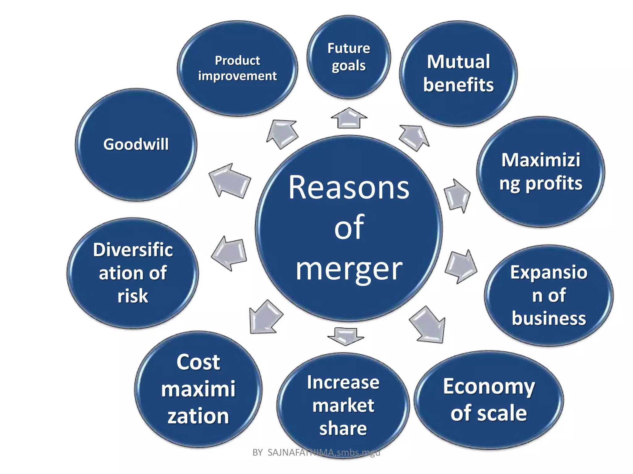 Reasons
of
merger
Future
goals Mutual
benefits
Maximizi
ng profits
Expansio
n of
business
Economy
of scale
Increase
market
share
Cost
maximi
zation
Diversific
ation of
risk
Goodwill
Product
improvement
BY SAJNAFATHIMA,smbs,mgu
 