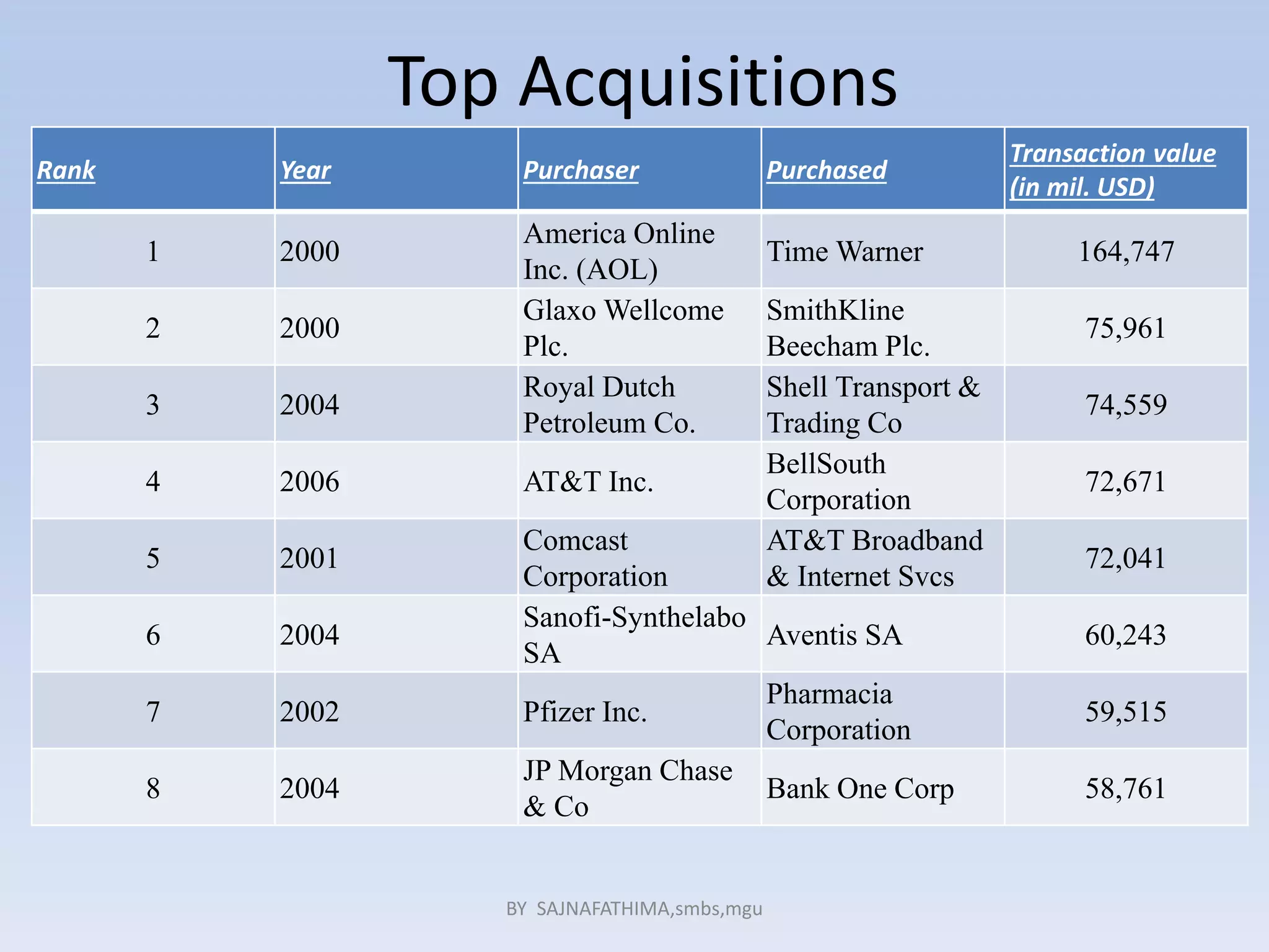 Top Acquisitions
Rank Year Purchaser Purchased
Transaction value
(in mil. USD)
1 2000
America Online
Inc. (AOL)
Time Warner 164,747
2 2000
Glaxo Wellcome
Plc.
SmithKline
Beecham Plc.
75,961
3 2004
Royal Dutch
Petroleum Co.
Shell Transport &
Trading Co
74,559
4 2006 AT&T Inc.
BellSouth
Corporation
72,671
5 2001
Comcast
Corporation
AT&T Broadband
& Internet Svcs
72,041
6 2004
Sanofi-Synthelabo
SA
Aventis SA 60,243
7 2002 Pfizer Inc.
Pharmacia
Corporation
59,515
8 2004
JP Morgan Chase
& Co
Bank One Corp 58,761
BY SAJNAFATHIMA,smbs,mgu
 