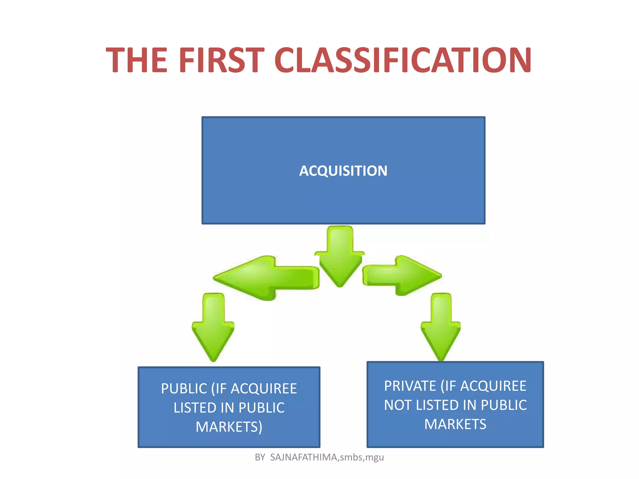 THE FIRST CLASSIFICATION
ACQUISITION
PUBLIC (IF ACQUIREE
LISTED IN PUBLIC
MARKETS)
PRIVATE (IF ACQUIREE
NOT LISTED IN PUBLIC
MARKETS
BY SAJNAFATHIMA,smbs,mgu
 