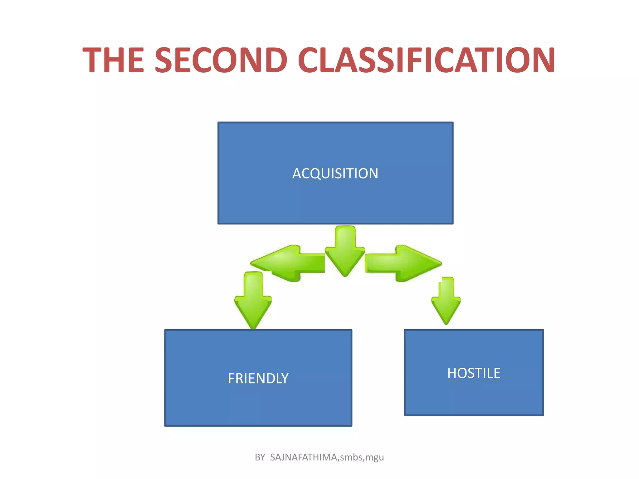 THE SECOND CLASSIFICATION
ACQUISITION
FRIENDLY HOSTILE
BY SAJNAFATHIMA,smbs,mgu
 