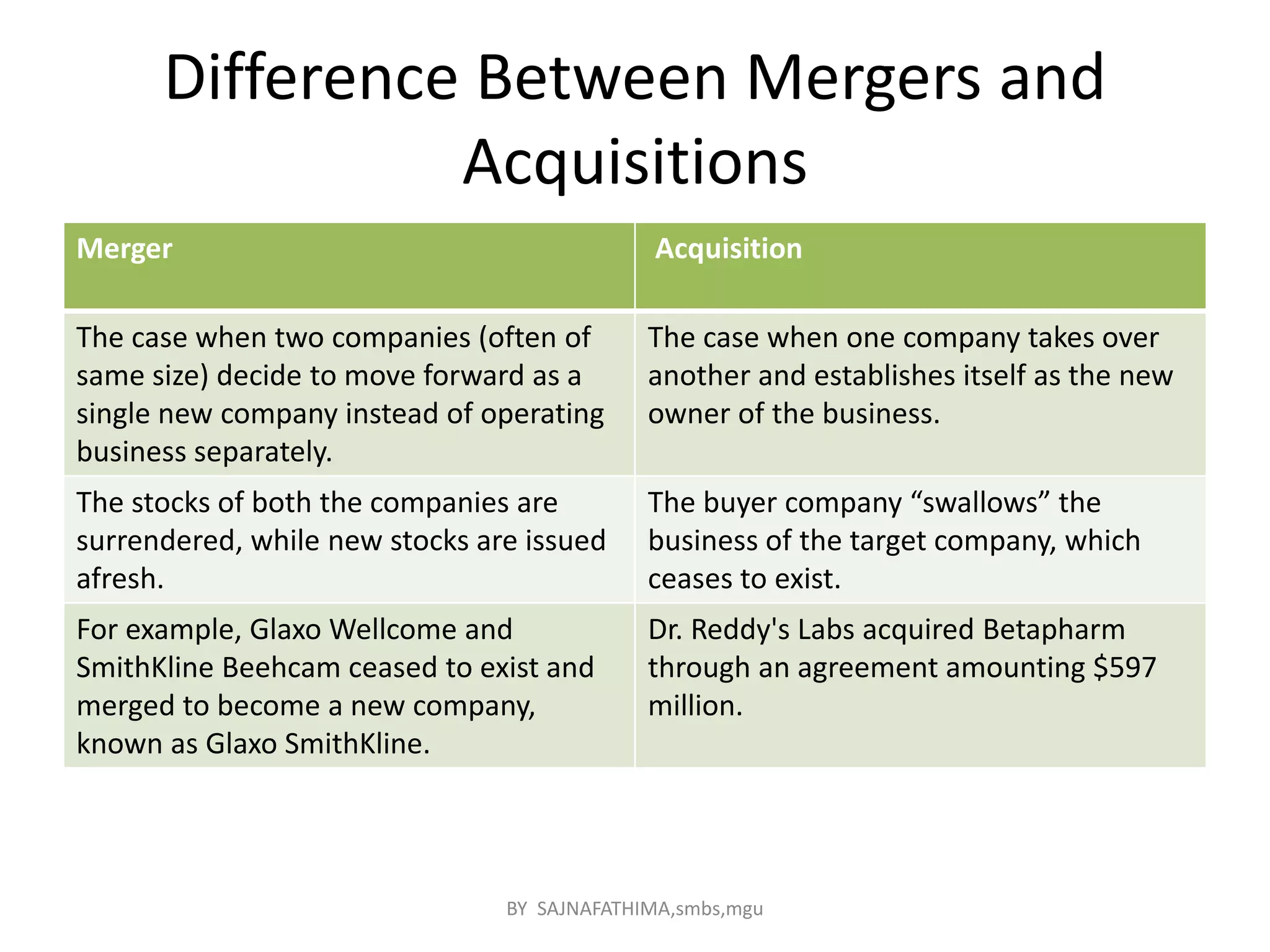 Difference Between Mergers and
Acquisitions
Merger Acquisition
The case when two companies (often of
same size) decide to move forward as a
single new company instead of operating
business separately.
The case when one company takes over
another and establishes itself as the new
owner of the business.
The stocks of both the companies are
surrendered, while new stocks are issued
afresh.
The buyer company “swallows” the
business of the target company, which
ceases to exist.
For example, Glaxo Wellcome and
SmithKline Beehcam ceased to exist and
merged to become a new company,
known as Glaxo SmithKline.
Dr. Reddy's Labs acquired Betapharm
through an agreement amounting $597
million.
BY SAJNAFATHIMA,smbs,mgu
 