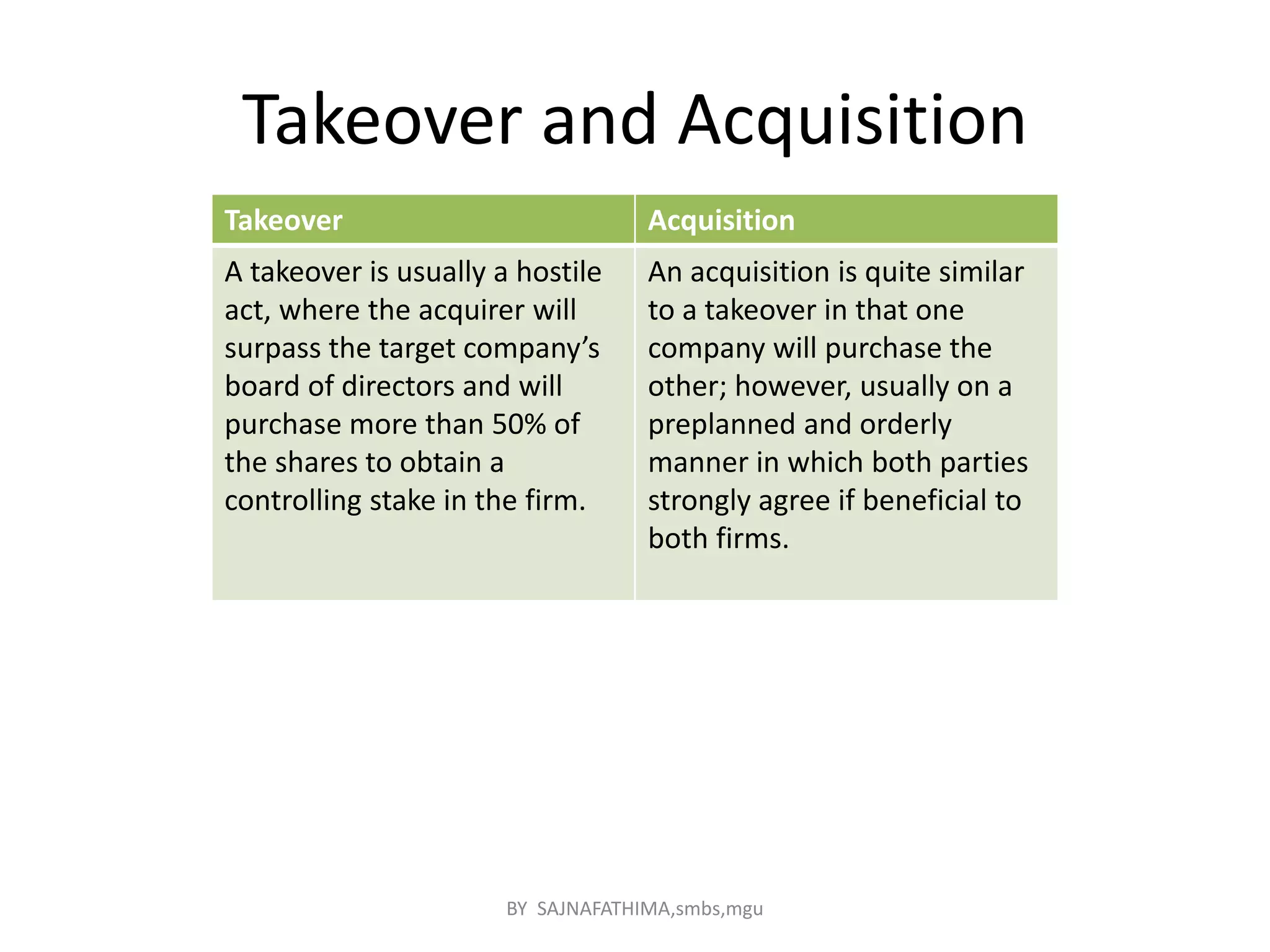 Takeover and Acquisition
Takeover Acquisition
A takeover is usually a hostile
act, where the acquirer will
surpass the target company’s
board of directors and will
purchase more than 50% of
the shares to obtain a
controlling stake in the firm.
An acquisition is quite similar
to a takeover in that one
company will purchase the
other; however, usually on a
preplanned and orderly
manner in which both parties
strongly agree if beneficial to
both firms.
BY SAJNAFATHIMA,smbs,mgu
 
