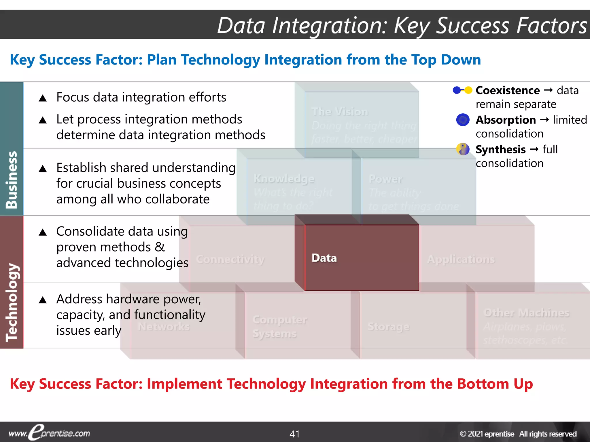 41
 Establish shared understanding
for crucial business concepts
among all who collaborate
 Consolidate data using
proven methods &
advanced technologies
 Address hardware power,
capacity, and functionality
issues early
Coexistence  data
remain separate
Absorption  limited
consolidation
Synthesis  full
consolidation
 Focus data integration efforts
 Let process integration methods
determine data integration methods
Key Success Factor: Plan Technology Integration from the Top Down
Key Success Factor: Implement Technology Integration from the Bottom Up
 
