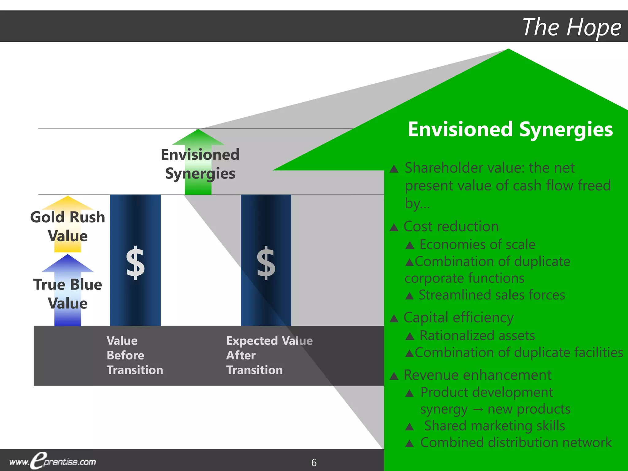 6
TRUE BLUE INC. ANNOUNCES
ACQUISITION OF GOLD RUSH LTD.
True
Blue
Gold
Rush
True Blue
Value
Gold Rush
Value
Expected Value
After
Transition
$
$
Value
Before
Transition
Envisioned
Synergies
Envisioned Synergies
 Shareholder value: the net
present value of cash flow freed
by…
 Cost reduction
 Economies of scale
Combination of duplicate
corporate functions
 Streamlined sales forces
 Capital efficiency
 Rationalized assets
Combination of duplicate facilities
 Revenue enhancement
 Product development
synergy → new products
 Shared marketing skills
 Combined distribution network
The Hope
 