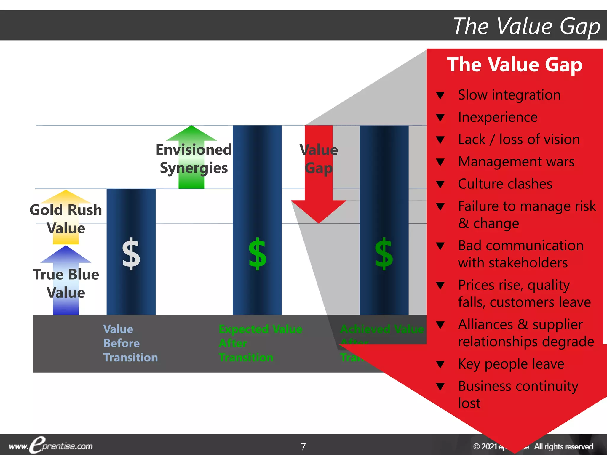 7
Gold Rush
Value
True Blue
Value
$
Envisioned
Synergies
$ $
Value
Before
Transition
Expected Value
After
Transition
Achieved Value
After
Transition
The Value Gap
 Slow integration
 Inexperience
 Lack / loss of vision
 Management wars
 Culture clashes
 Failure to manage risk
& change
 Bad communication
with stakeholders
 Prices rise, quality
falls, customers leave
 Alliances & supplier
relationships degrade
 Key people leave
 Business continuity
lost
Value
Gap
The Value Gap
 