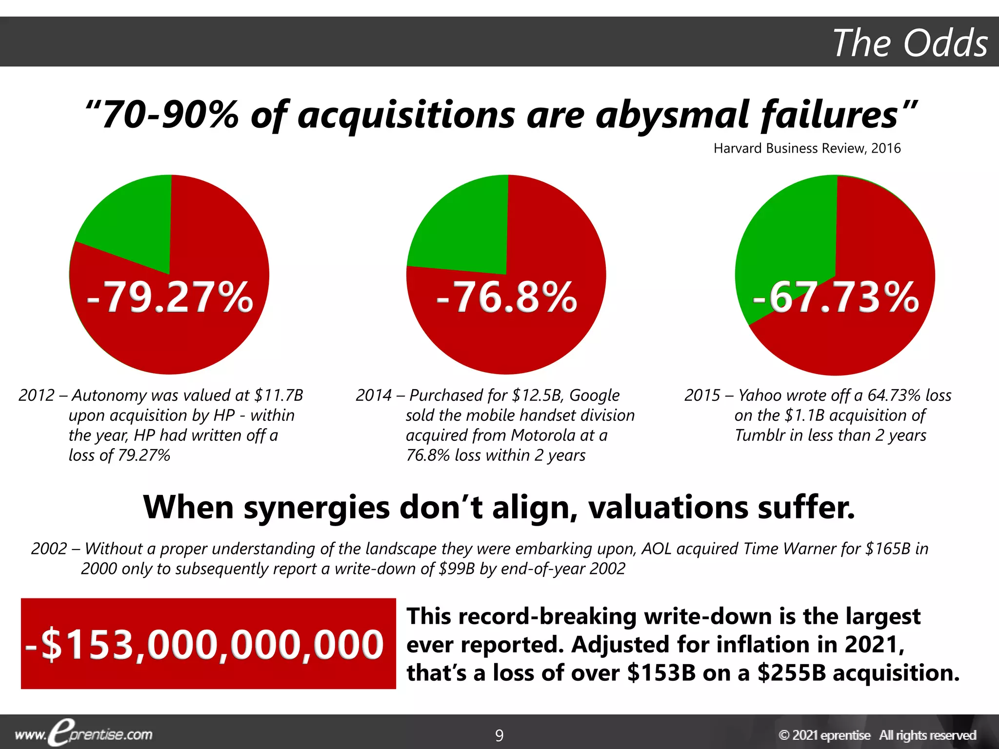 9
“70-90% of acquisitions are abysmal failures”
Harvard Business Review, 2016
2015 – Yahoo wrote off a 64.73% loss
on the $1.1B acquisition of
Tumblr in less than 2 years
2012 – Autonomy was valued at $11.7B
upon acquisition by HP - within
the year, HP had written off a
loss of 79.27%
2014 – Purchased for $12.5B, Google
sold the mobile handset division
acquired from Motorola at a
76.8% loss within 2 years
When synergies don’t align, valuations suffer.
2002 – Without a proper understanding of the landscape they were embarking upon, AOL acquired Time Warner for $165B in
2000 only to subsequently report a write-down of $99B by end-of-year 2002
This record-breaking write-down is the largest
ever reported. Adjusted for inflation in 2021,
that’s a loss of over $153B on a $255B acquisition.
The Odds
 