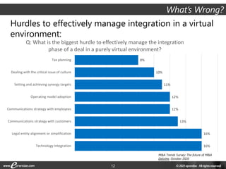12
What’s Wrong?
16%
16%
13%
12%
12%
11%
10%
8%
Technology Integration
Legal entity alignment or simplification
Communications strategy with customers
Communications strategy with employees
Operating model adoption
Setting and achieving synergy targets
Dealing with the critical issue of culture
Tax planning
Q: What is the biggest hurdle to effectively manage the integration
phase of a deal in a purely virtual environment?
Hurdles to effectively manage integration in a virtual
environment:
M&A Trends Survey: The future of M&A
Deloitte, October 2020
 